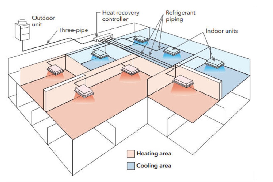 HVAC system design : VRF technology, HVAC Energy optimization, HVAC technology upgradation
