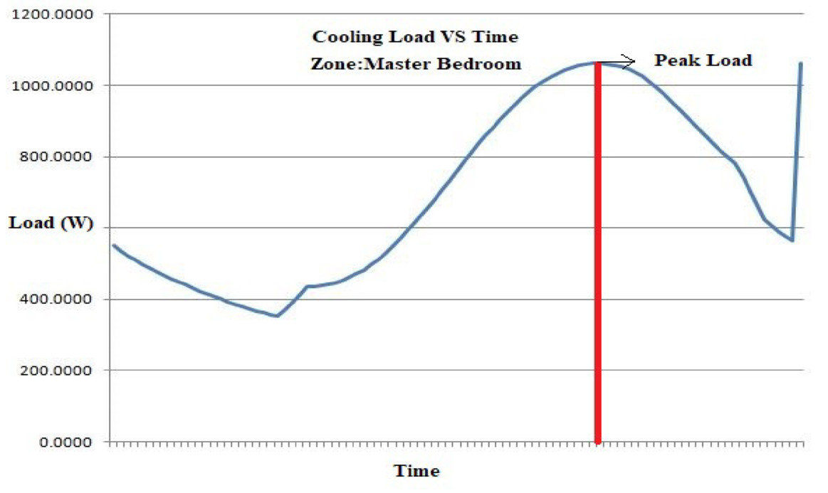 Energy simulation service in UAE & Dubai, Energy simulation services in UAE & Dubai, Building Energy Simulation