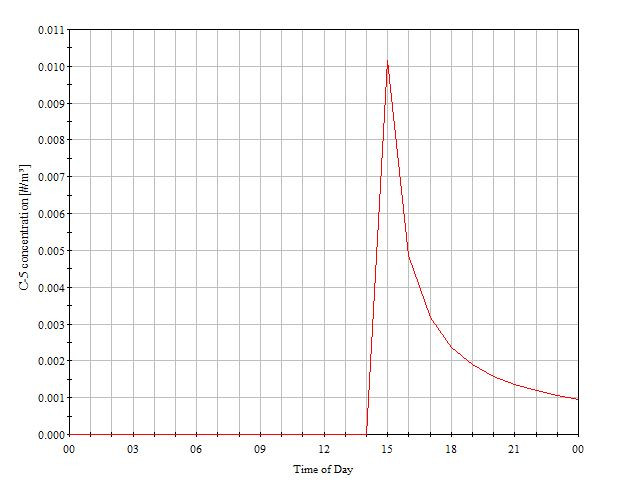 CFD analysis for Clean room India, Clean Room design India