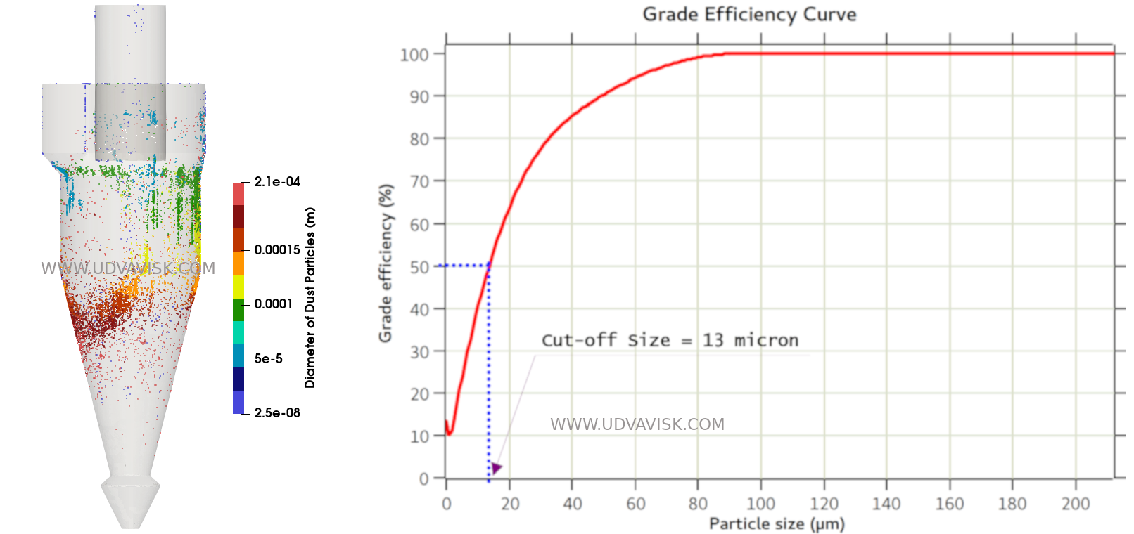 cyclone separator separation efficiency